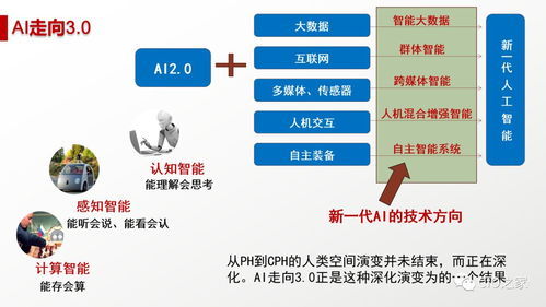 人工智能 概念、現狀、未來與應用軟件開發